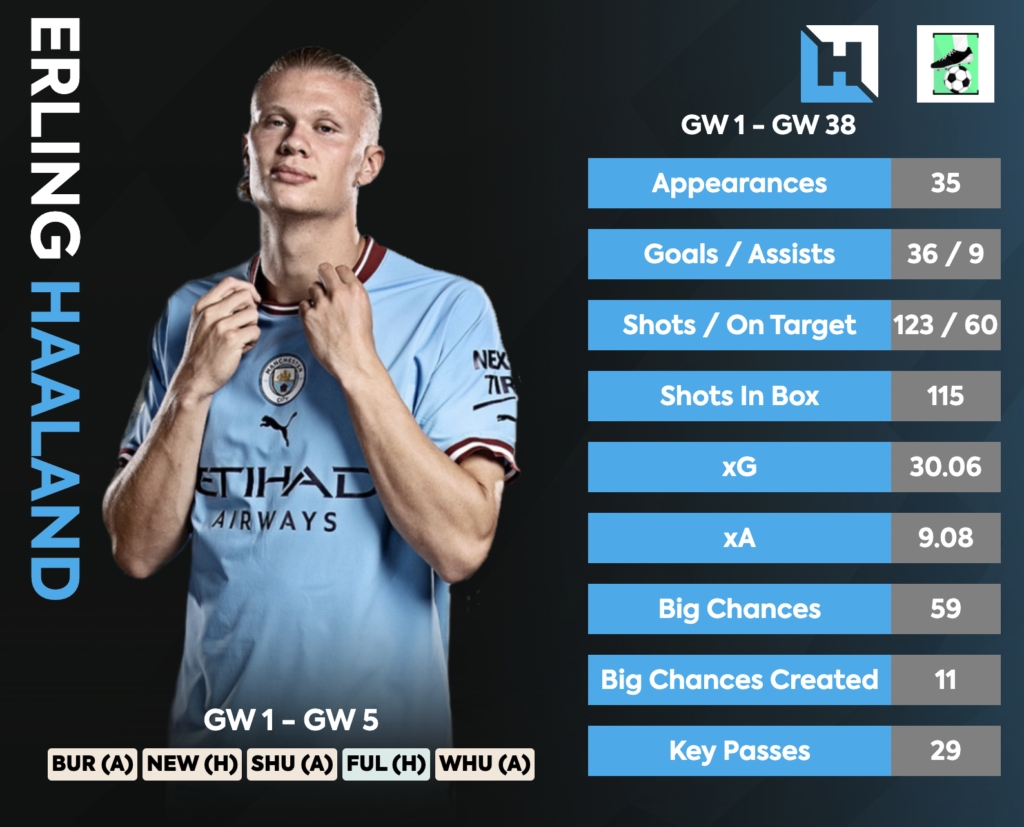 Must own FPL Players for the 2023/24 FPL Season - Erling Haaland
