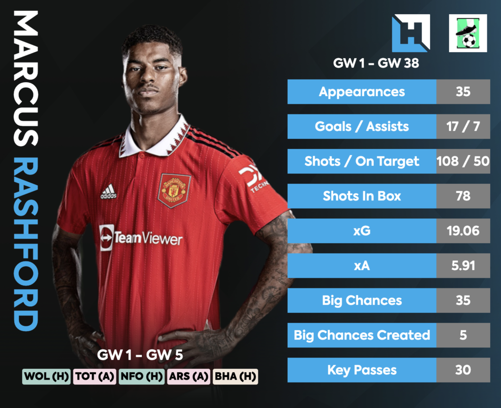Must own FPL Players for the 2023/24 FPL Season - Rashford 