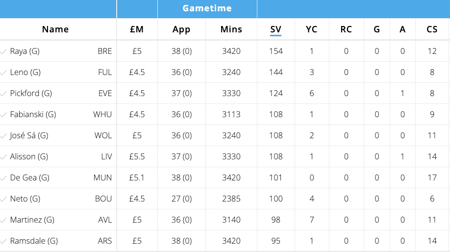 Premier League Goalkeeper Saves & Clean Sheets(22/23 Season)