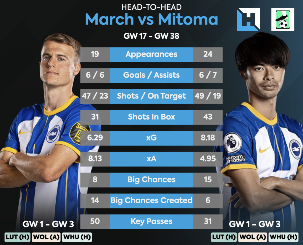 Mitoma vs March 