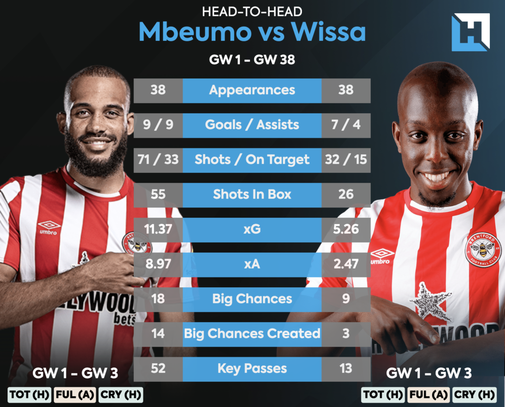 In this article, we discuss the Best FPL Picks Outside the Top 6 Teams to consider for 2023/24 season with stats and detailed analysis.