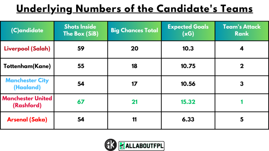 Underlying Numbers of the Candidate's Teams