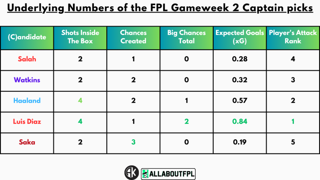 Underlying Numbers of the FPL Gameweek 2 Captain picks
