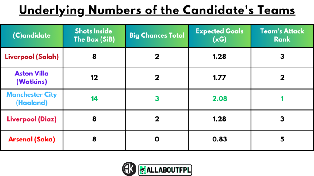 Underlying Numbers of the Candidate's Teams