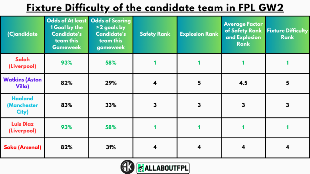 Fixture Difficulty of the candidate team in FPL GW2