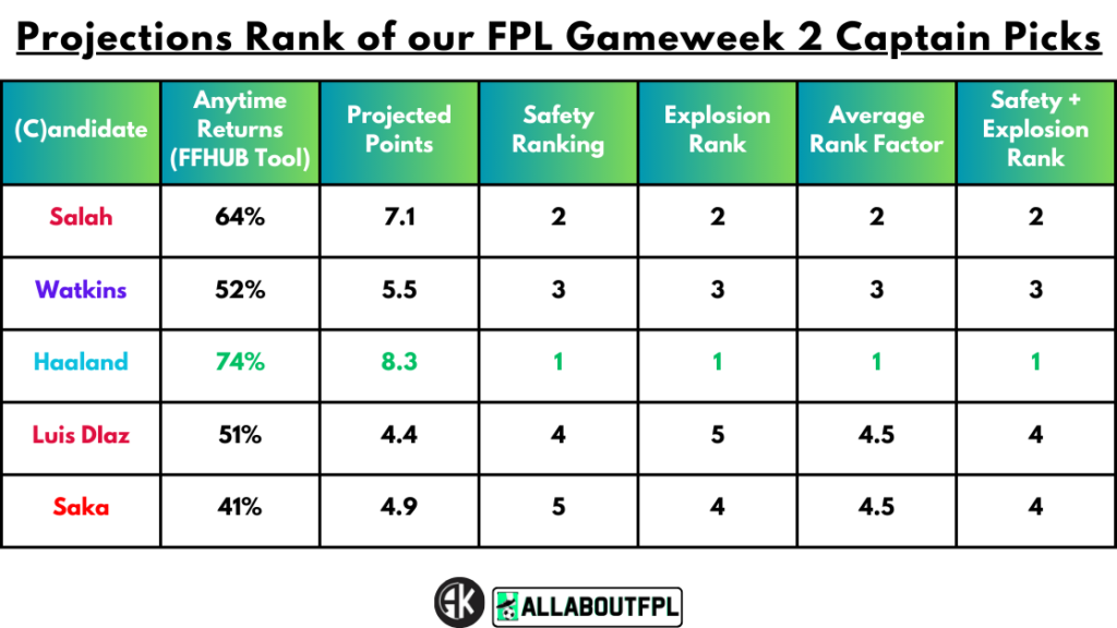 Projections Rank of our FPL Gameweek 2 Captain Picks