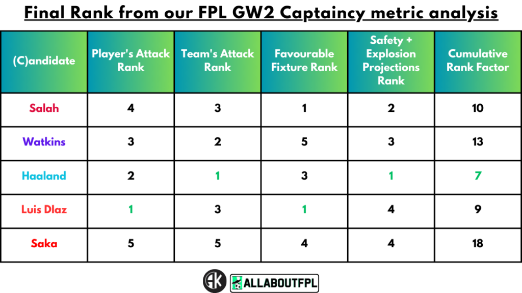 Conclusion - Final Rank from our FPL Gameweek 2 Captaincy metric analysis