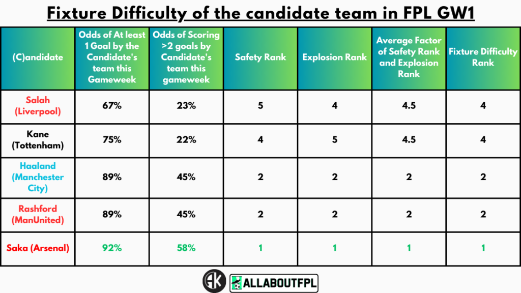 Fixture Difficulty of the candidate team in FPL GW1
