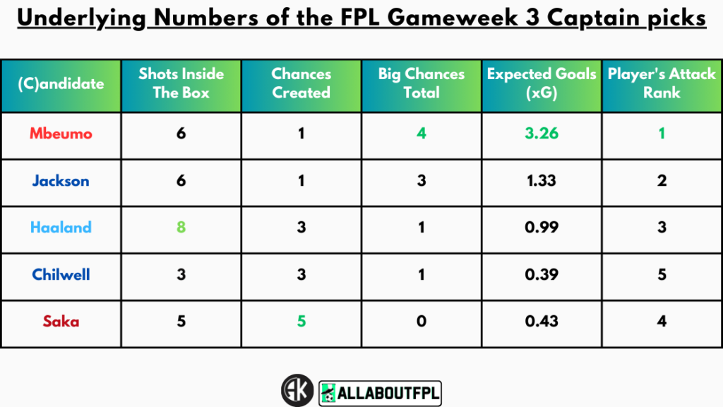Underlying Numbers of the FPL Gameweek 3 Captain picks