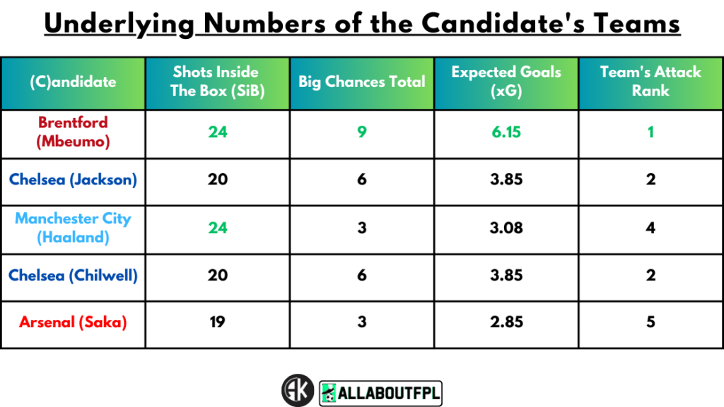 Underlying Numbers of the Candidate's Teams