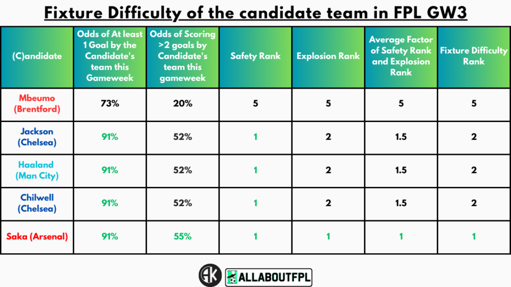 Fixture Difficulty of the candidate team in FPL GW3