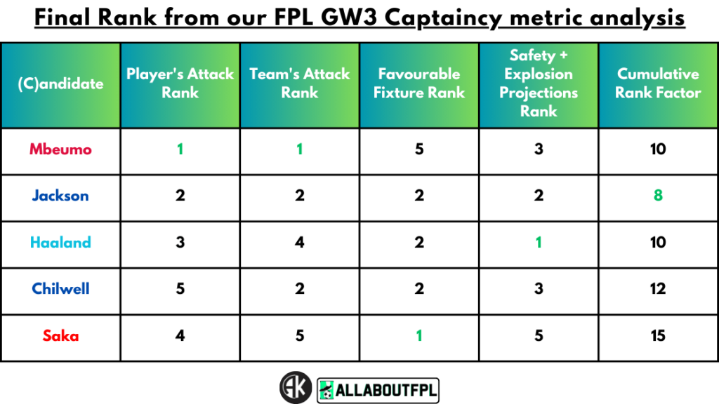 Conclusion - Final Rank from our FPL Gameweek 3 Captaincy metric analysis