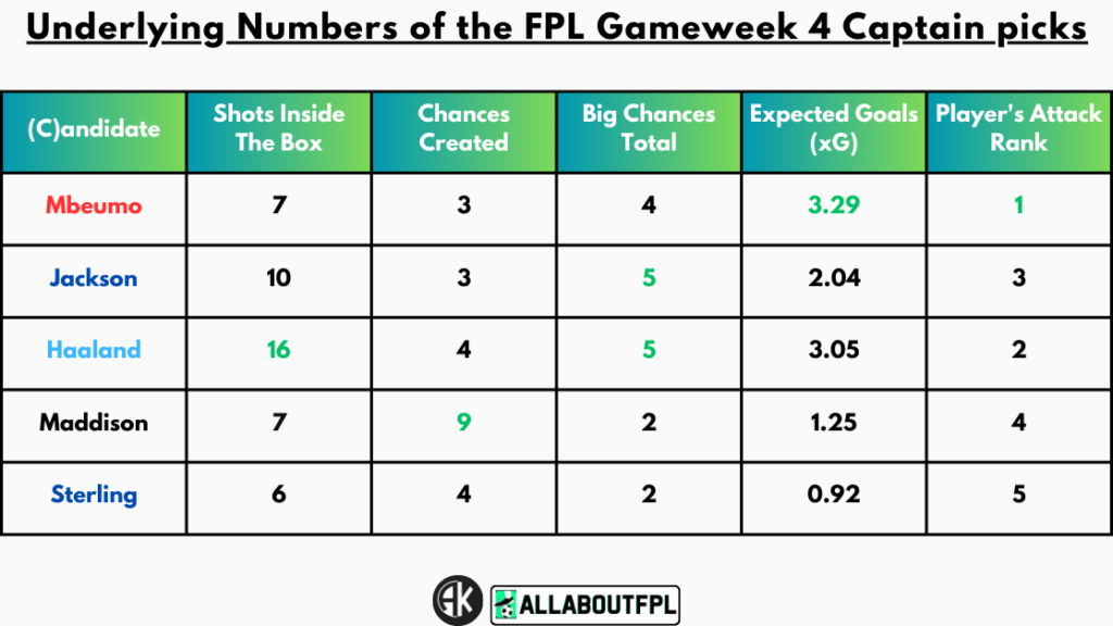 Underlying Numbers of the FPL Gameweek 4 Captain picks
