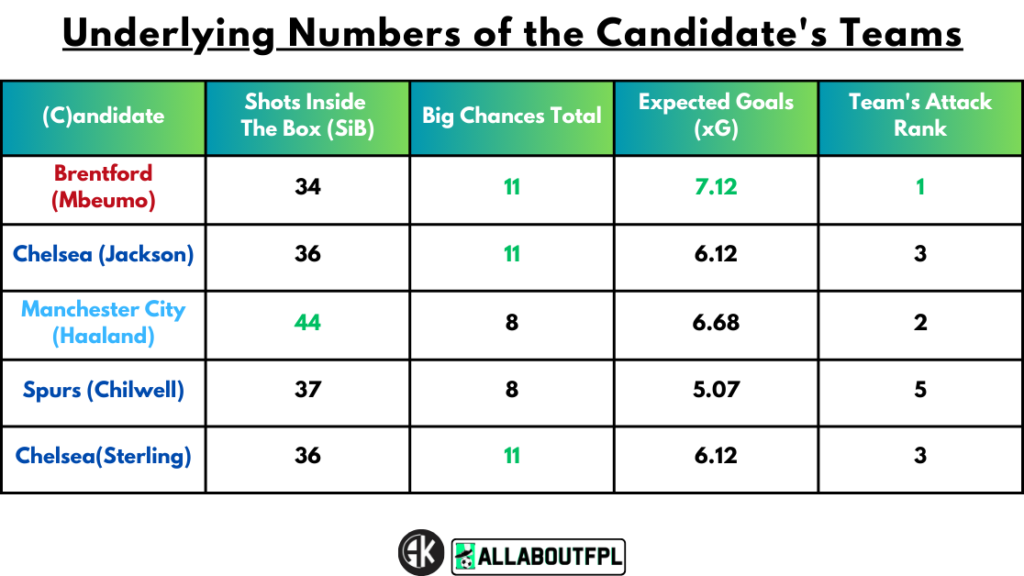 Underlying Numbers of the Candidate's Teams