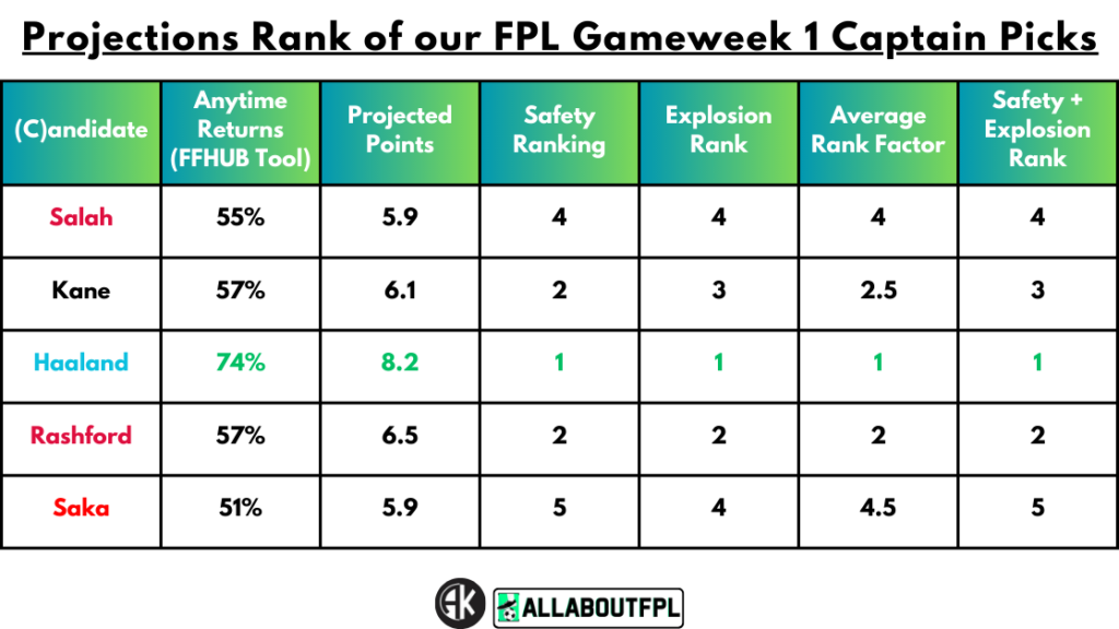 Projections Rank of our FPL Gameweek 1 Captain Picks