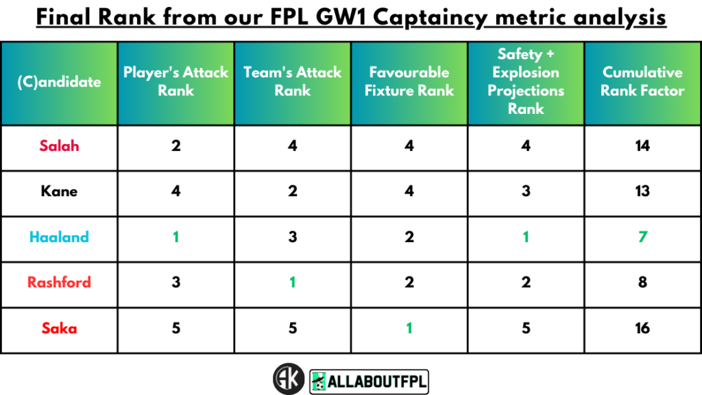 Conclusion - Final Rank from our FPL Gameweek 1 Captaincy metric analysis