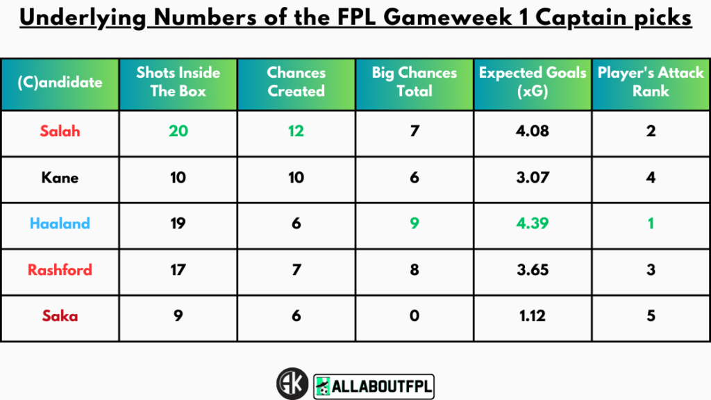 Underlying Numbers of the FPL Gameweek 1 Captain picks