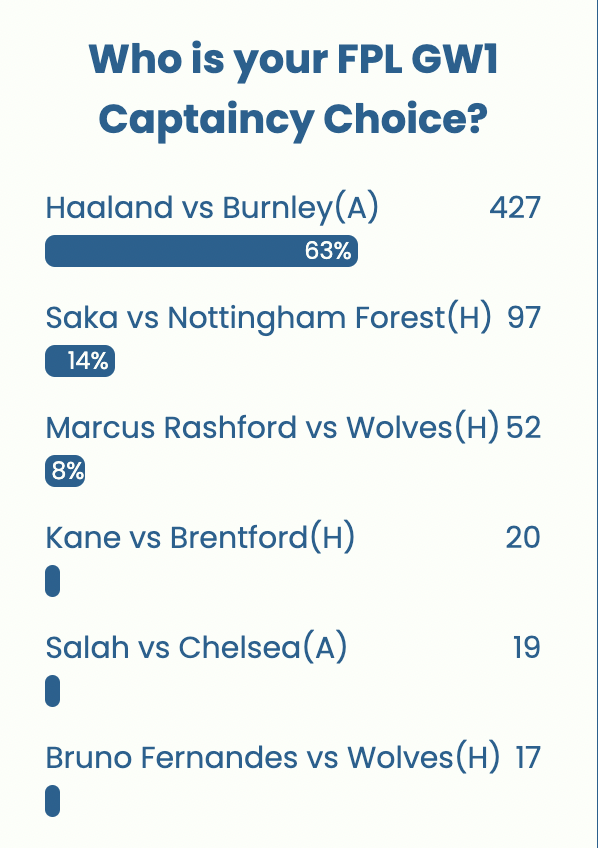 FPL GW1 Captaincy poll ~ Wisdom Of the Crowd