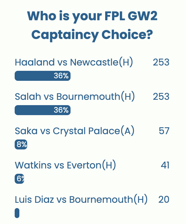 FPL GW2 Captaincy poll ~ Wisdom Of the Crowd