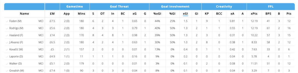 Man City attackers numbers from FPL GW1-2