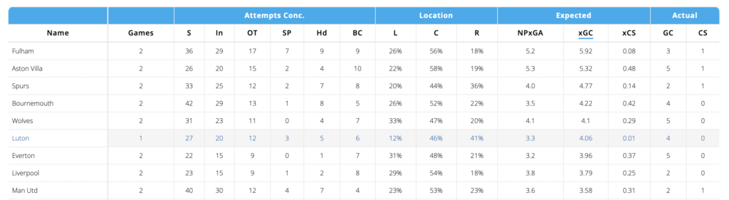 Teams with the highest xGC in the first two games