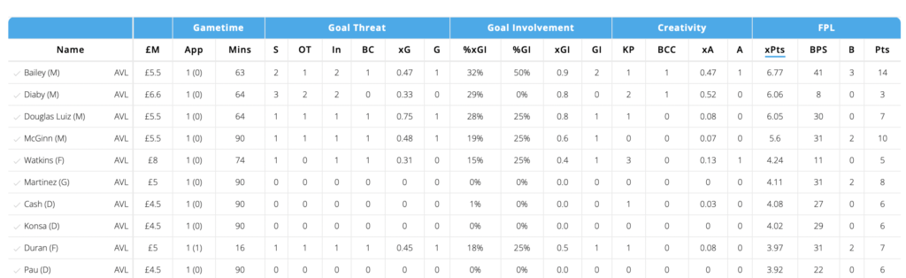 Aston Villa player stats from FPL GW2 vs Everton 