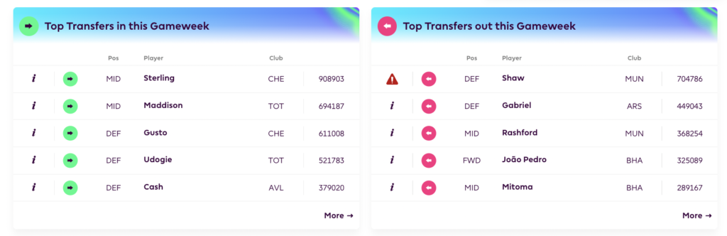 Top transfer ins and outs ahead of FPL Gameweek 4: