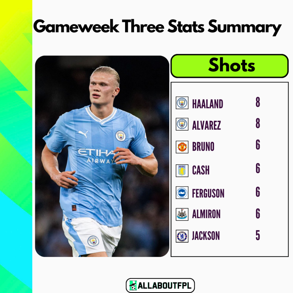 FPL GW3 Most shots summary 