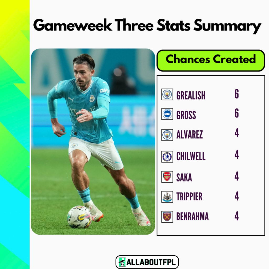 FPL GW3 Top chances created summary 