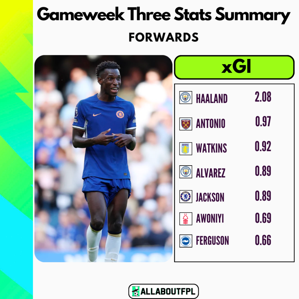 FPL GW3 xGI summary 