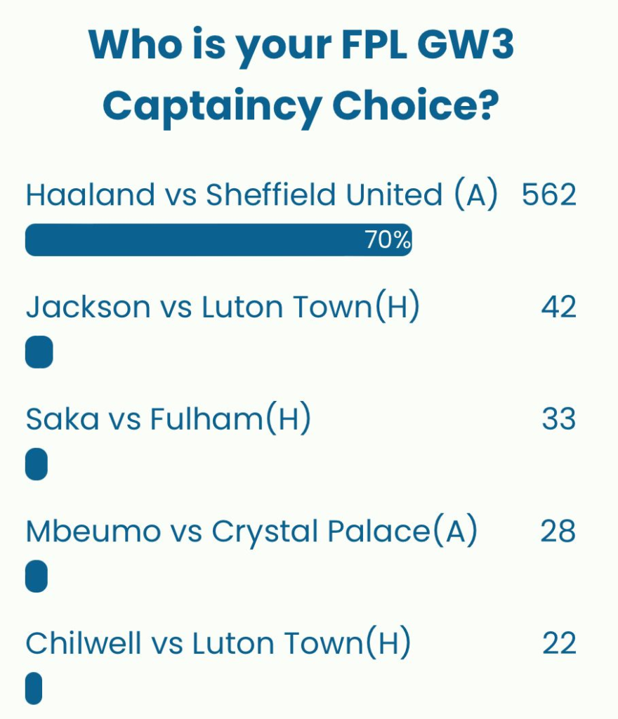 FPL GW3 Captaincy poll ~ Wisdom Of the Crowd