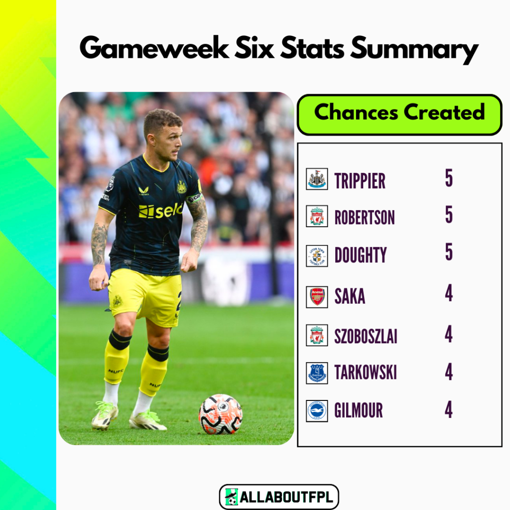 Chances created Summary FPL GW6