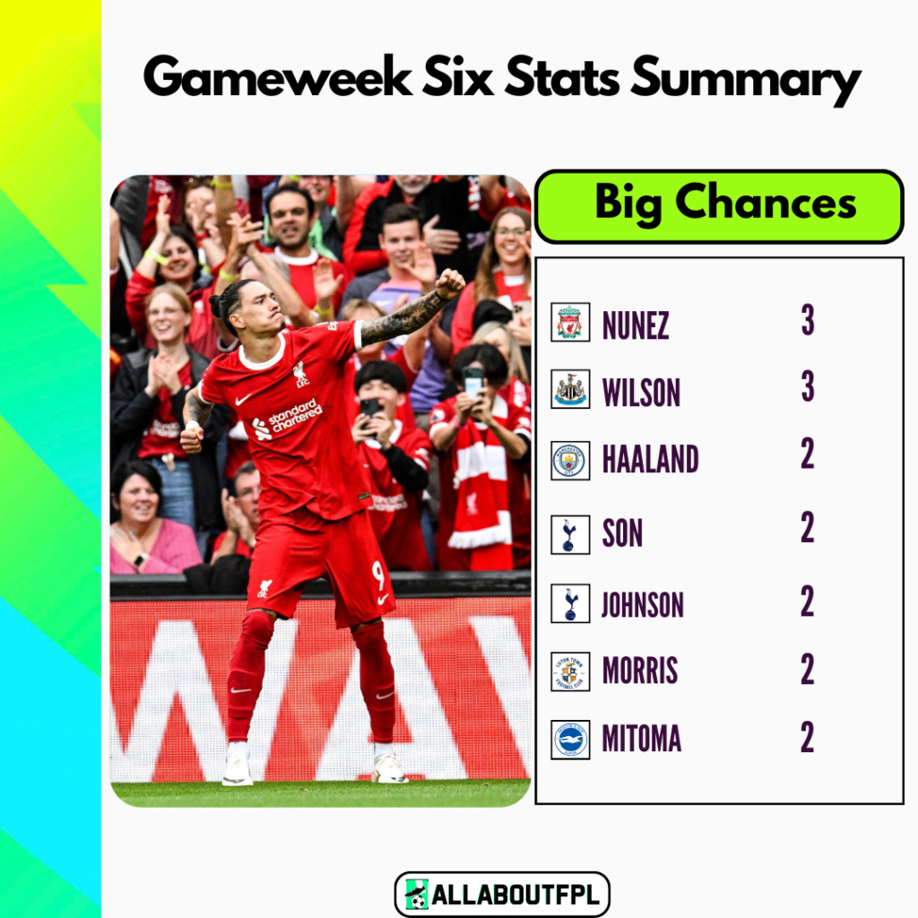 Players with most big chances created summary from FPL GW6