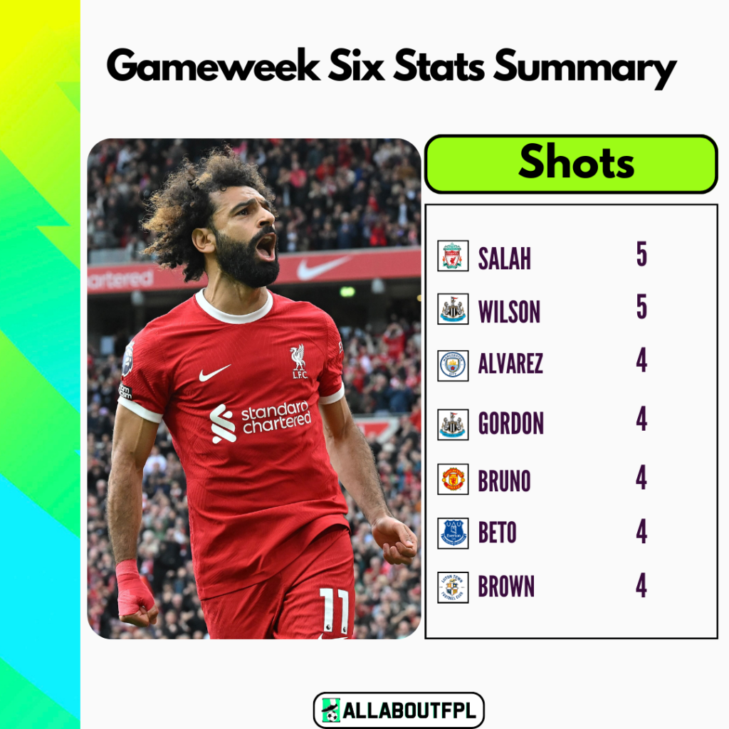 players with most shots in FPL GW6 Summary