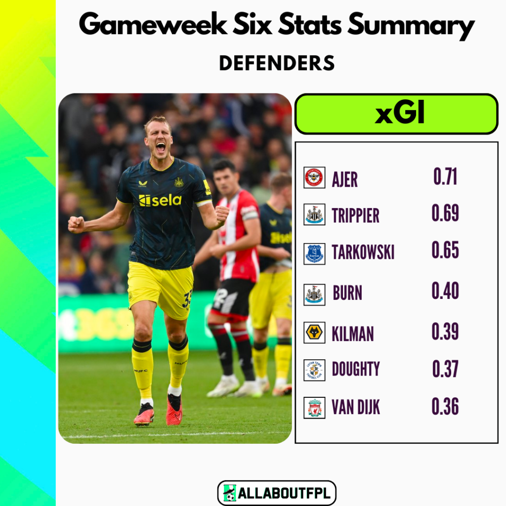 Defenders with the highest xGI in FPL GW6