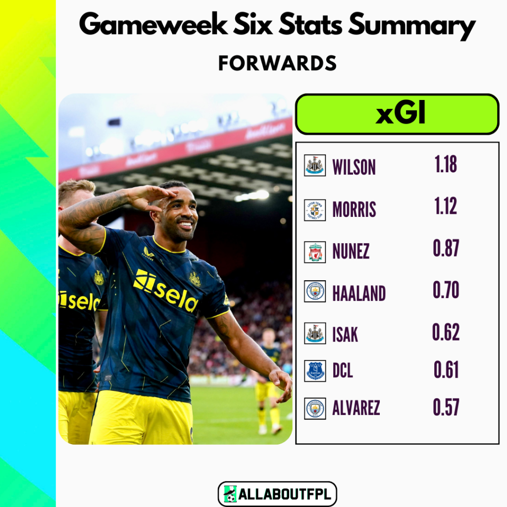 Forwards with the most xGI in FPL GW6