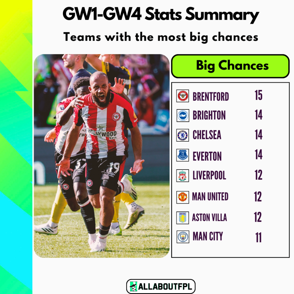 FPL GW1-4 Stats Summary - Teams with most big chances