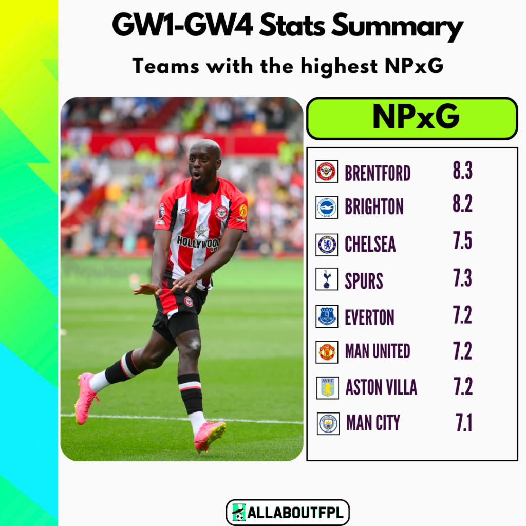 FPL GW1-4 Stats Summary - Teams with the most NPxG