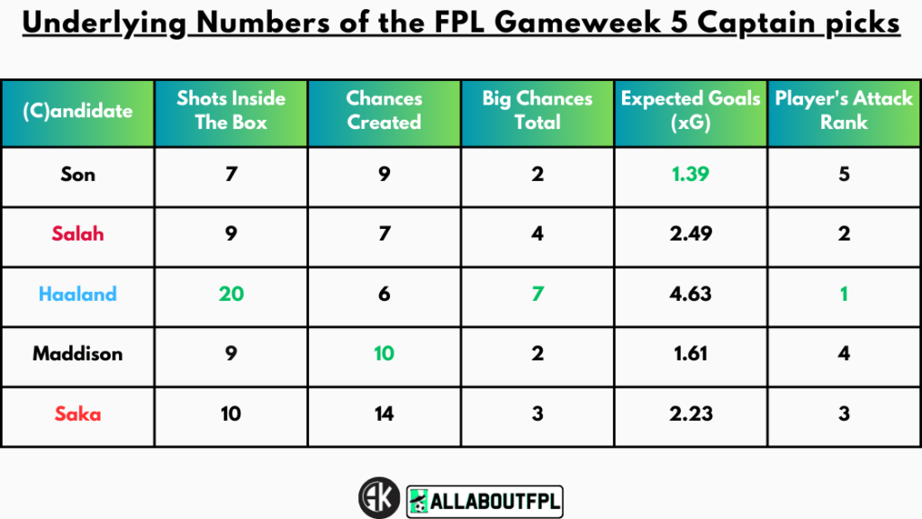 Underlying Numbers of the FPL Gameweek 5 Captain picks