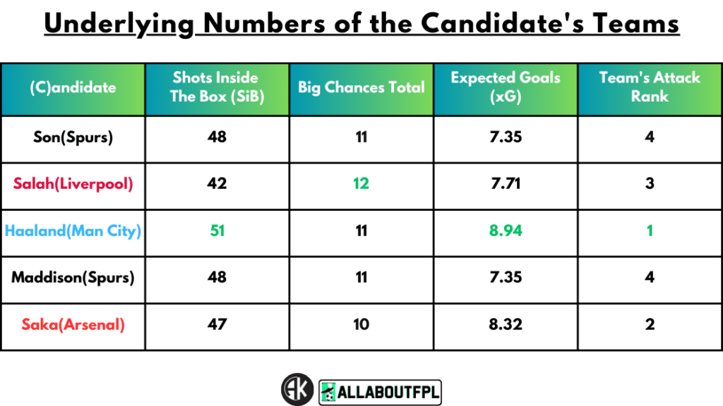 Underlying Numbers of the Candidate's Teams