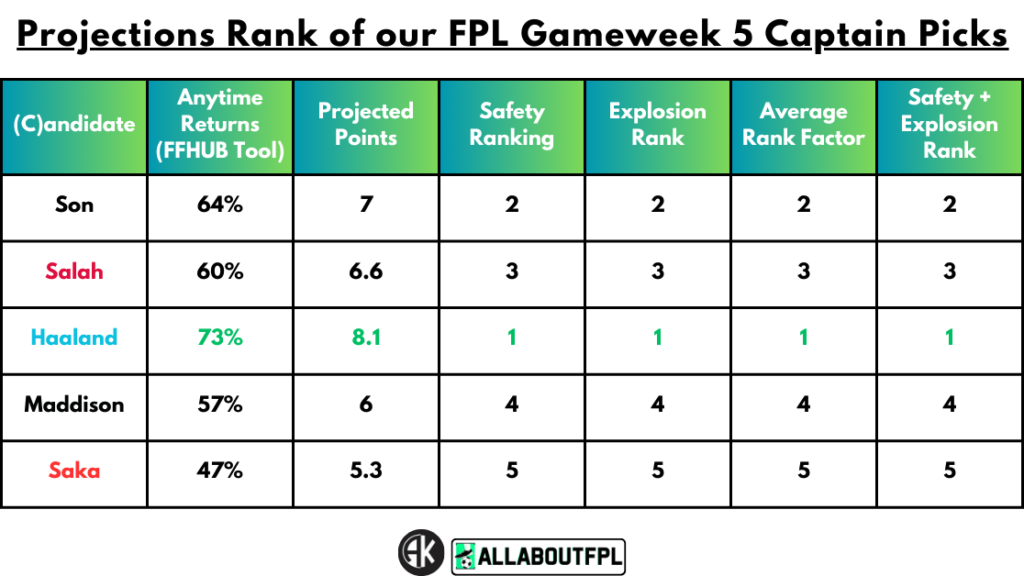 Projections Rank of our FPL Gameweek 5 Captain Picks