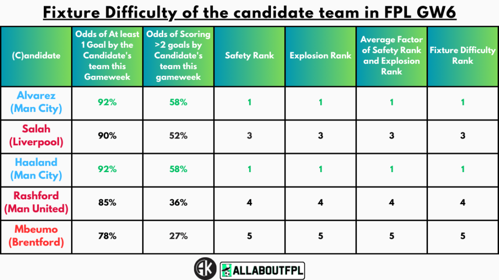 Fixture Difficulty of the candidate team in FPL GW6