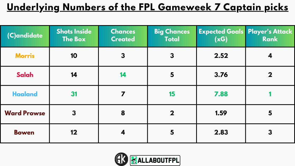 Underlying Numbers of the FPL Gameweek 7 Captain picks