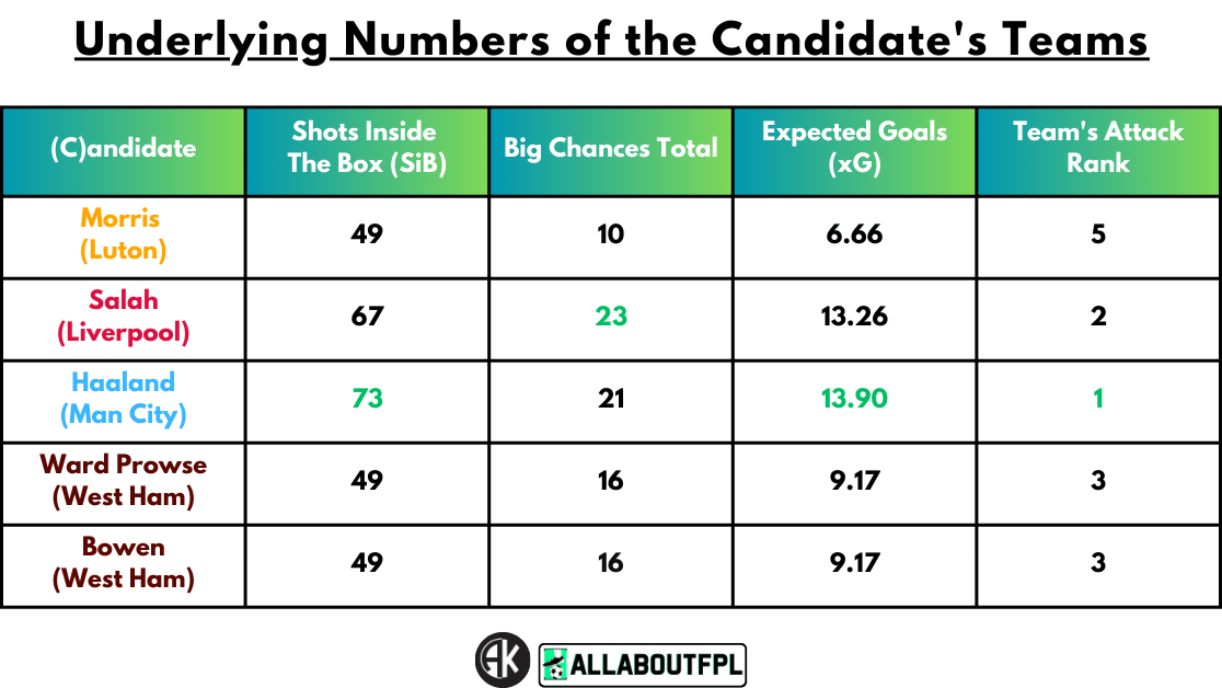 Underlying Numbers of the Candidate's Teams