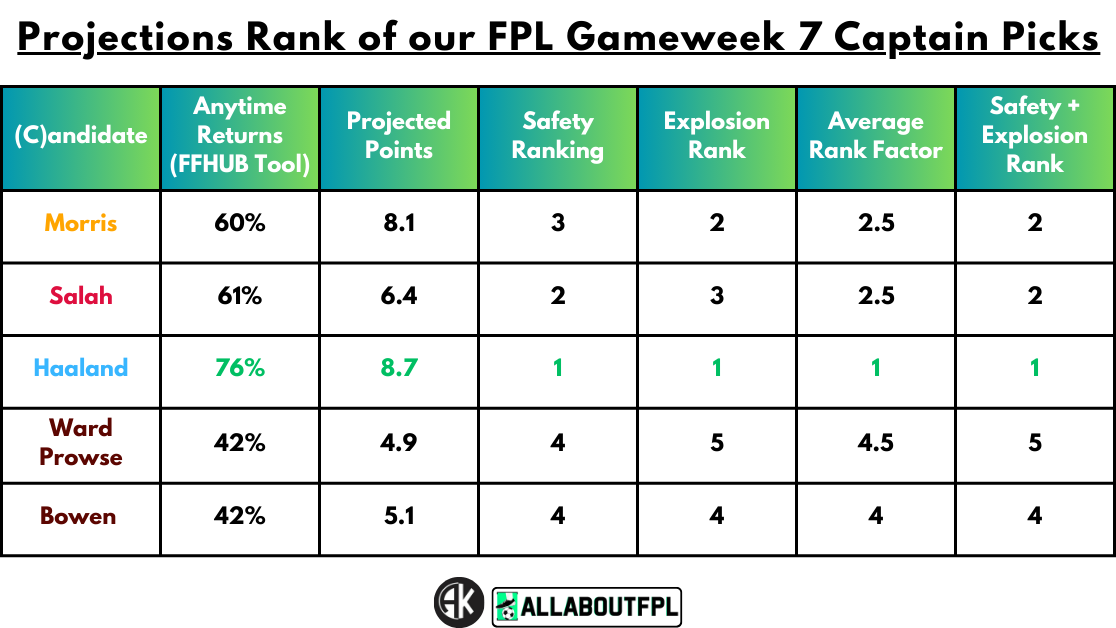 Projections Rank of our FPL Gameweek 7 Captain Picks