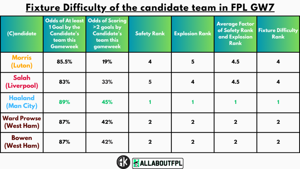 Fixture Difficulty of the candidate team in FPL GW7