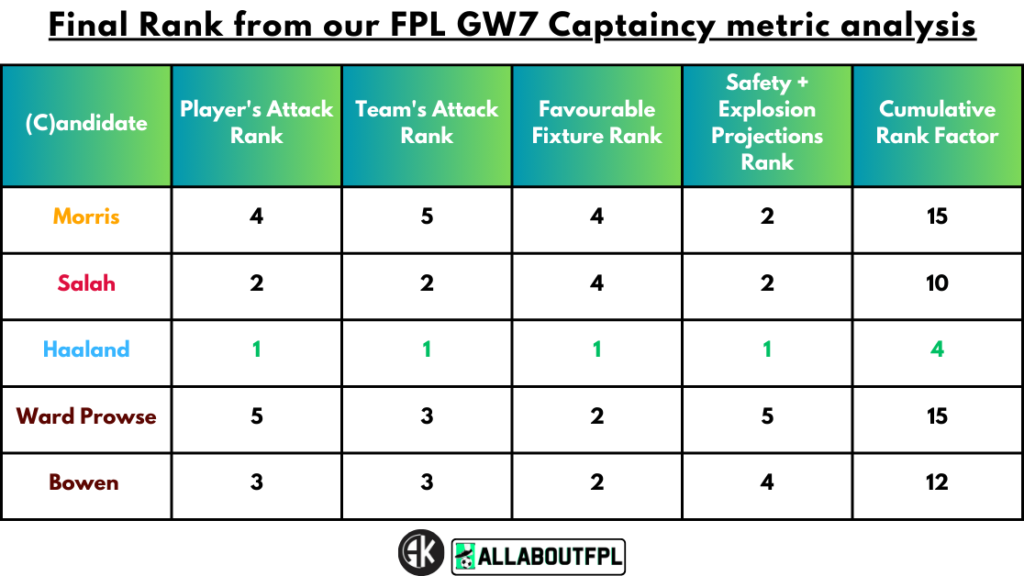 Final Rank from our FPL Gameweek 7 Captaincy metric analysis