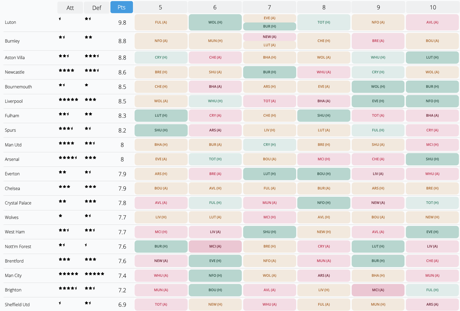 Fixtures from FPL Gameweek 5-10