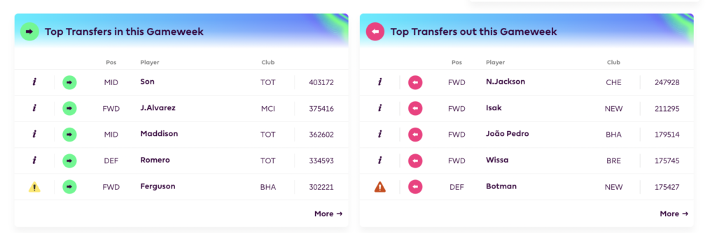 Top transfer ins and outs ahead of FPL Gameweek 5