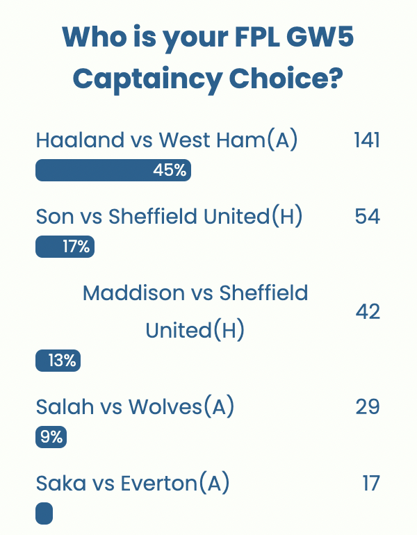 FPL GW5 Captaincy poll ~ Wisdom Of the Crowd